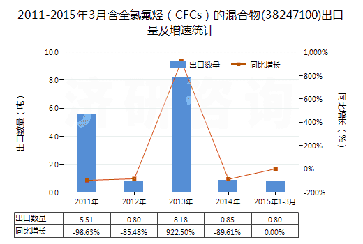 2011-2015年3月含全氯氟烴（CFCs）的混合物(38247100)出口量及增速統(tǒng)計(jì)